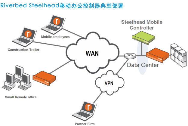 Riverbed Steelhead广域网加速产品支持热线4007008483